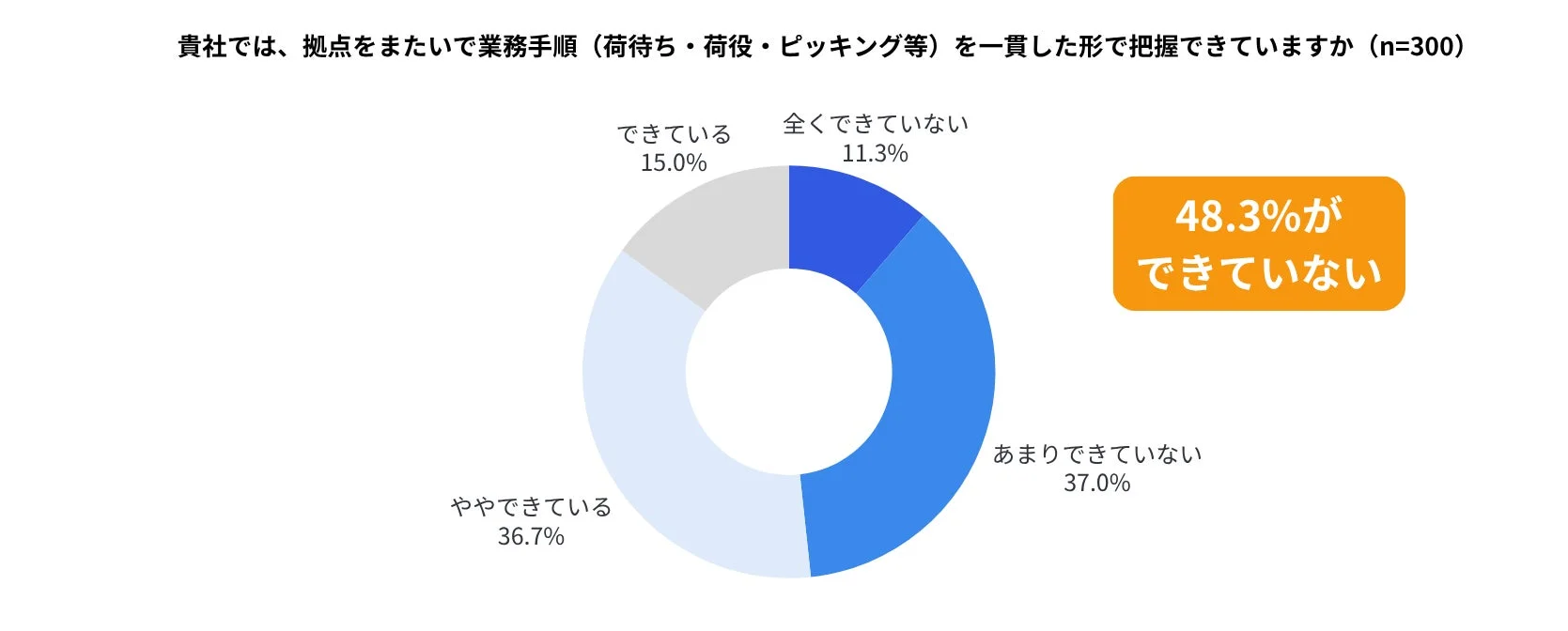 貴社では、拠点をまたいで業務手順(荷待ち・荷役・ピッキング等)を一貫した形で把握できていますか