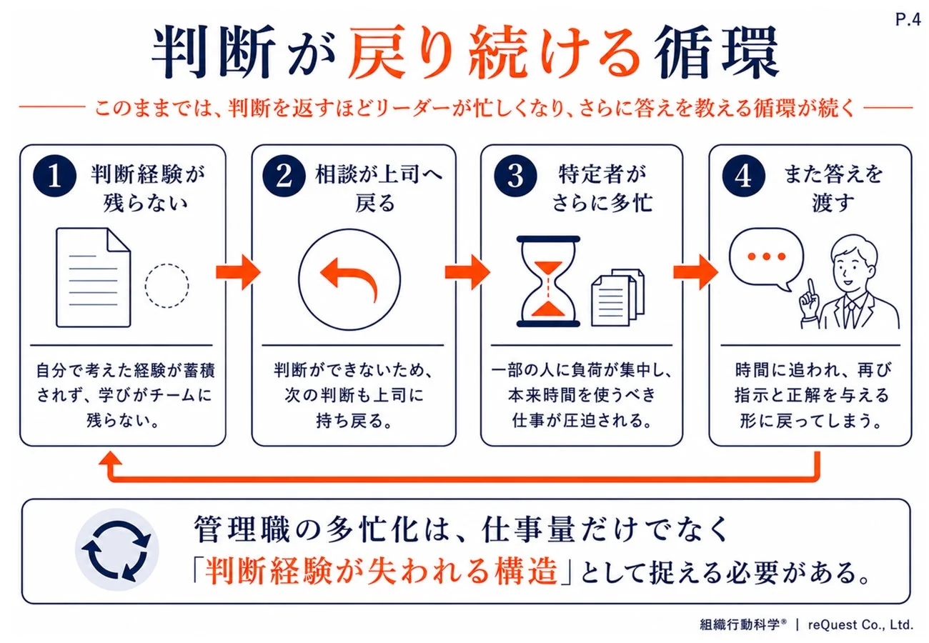 判断が戻り続ける循環