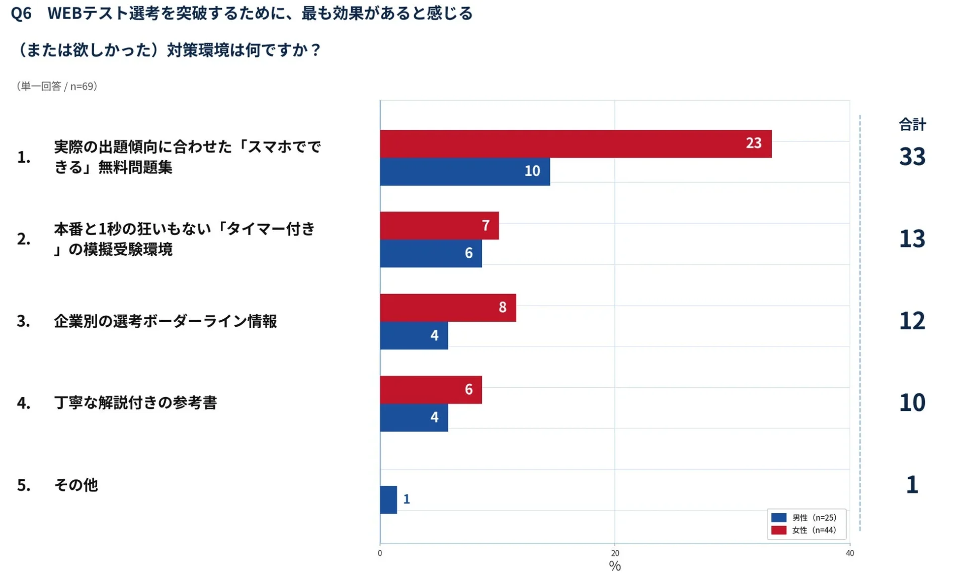 WEBテスト対策環境に関するアンケート結果
