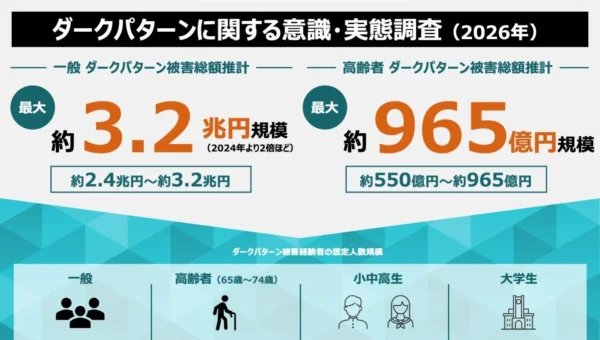 年間最大3.2兆円規模に拡大！「ダークパターン」の巧妙な罠から身を守るには？最新調査で被害の実態と世代別の傾向が明らかに