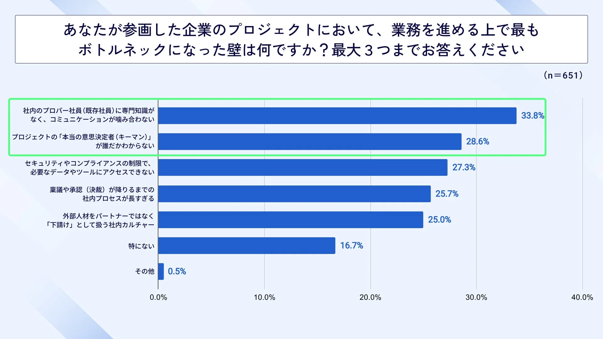 プロジェクトのボトルネックに関する棒グラフ