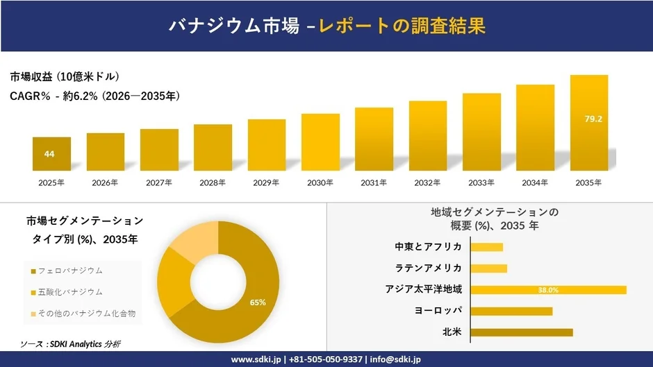 バナジウム市場の市場収益予測とセグメンテーション