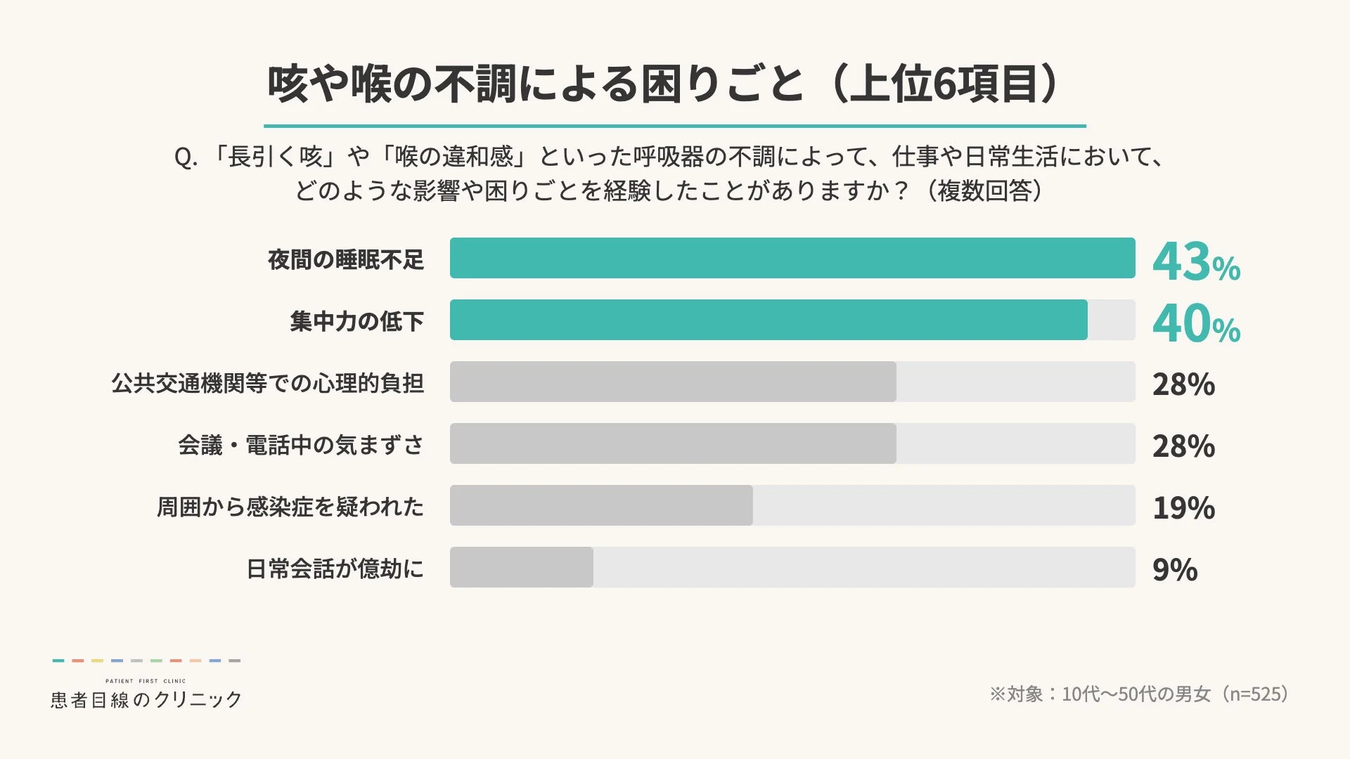 咳や喉の不調による困りごと
