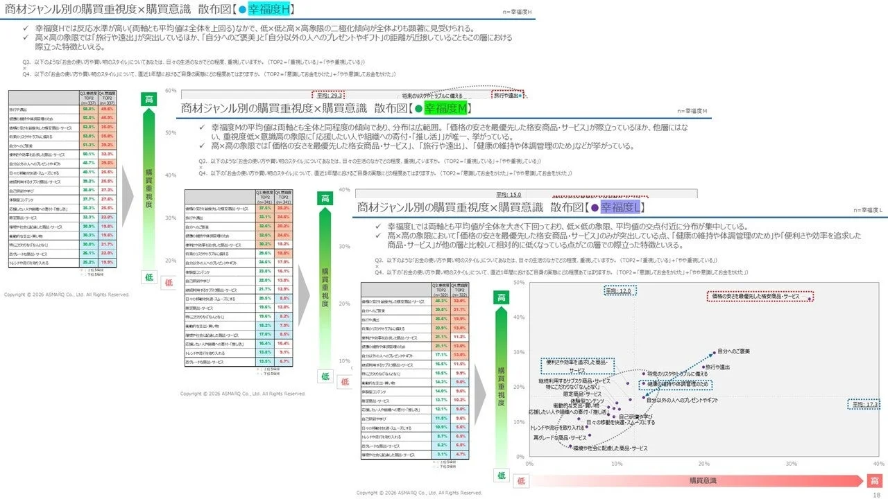 幸福度別に商材ジャンルの購買重視度と購買意識を分析した散布図です。