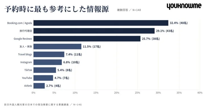 予約時に最も参考にした情報源