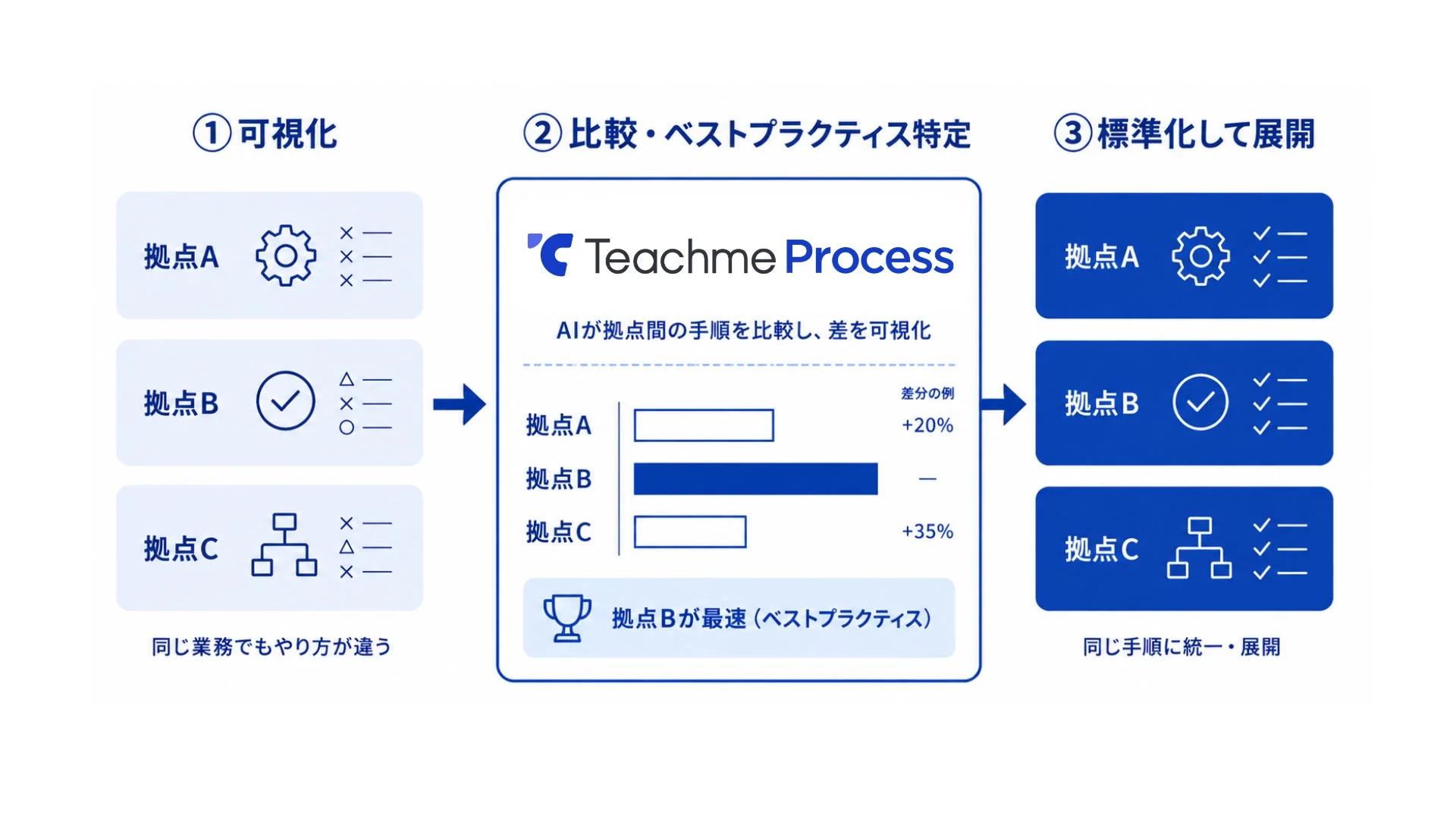 Teachme Processによる業務改善プロセス