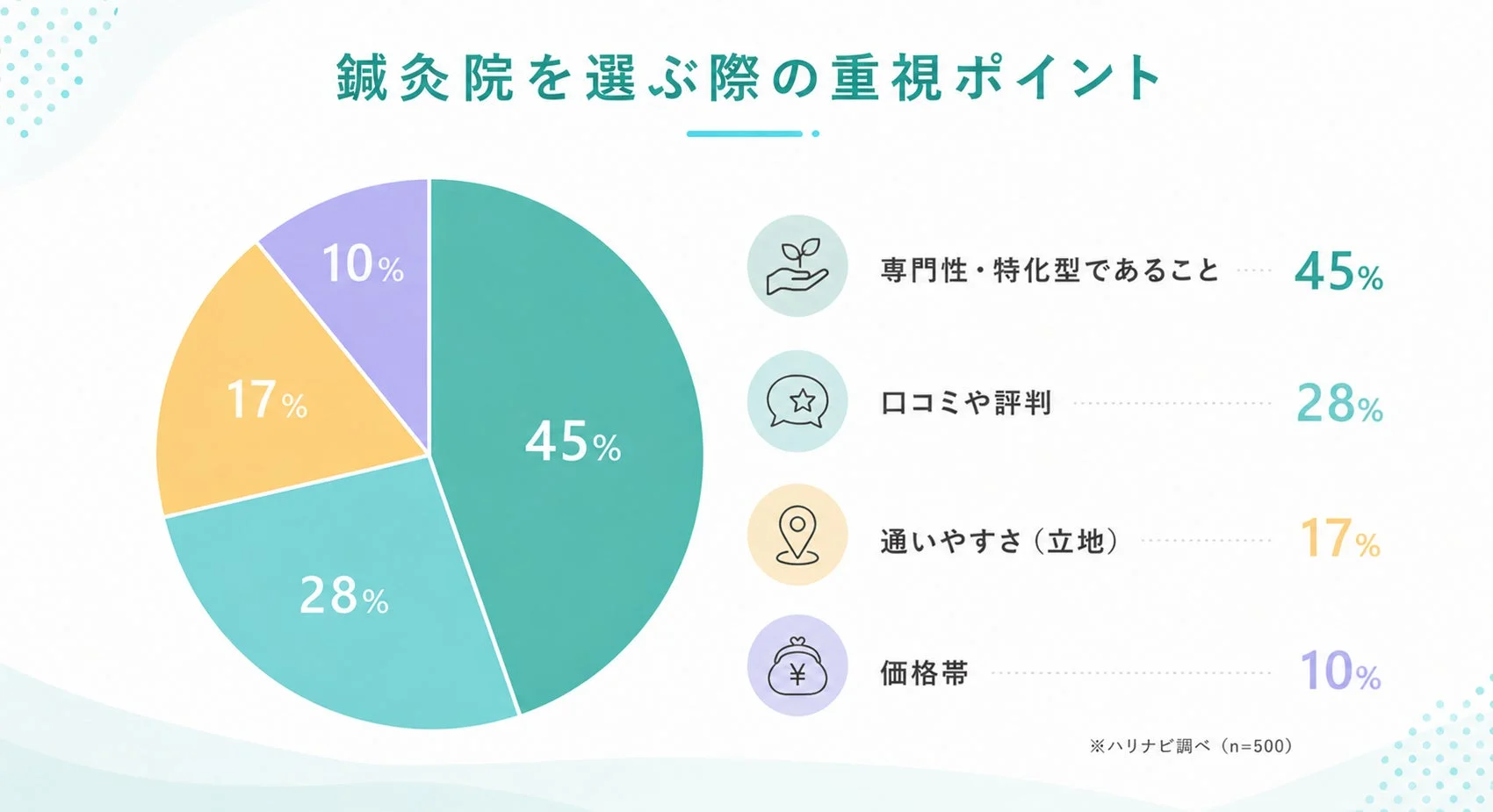 鍼灸院を選ぶ際の重視ポイント 専門性・特化型であること 45% 口コミや評判 28% 通いやすさ (立地) 17% 価格帯 10% ※ハリナビ調べ (n=500)