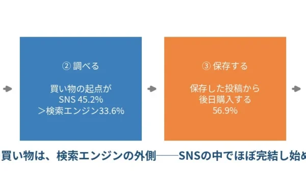 Z世代の買い物はSNSで完結！「#PR」はもはや嫌われない？最新調査で購買行動の常識が覆る
