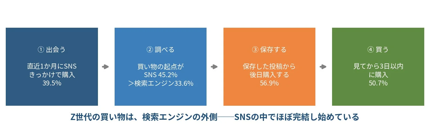 Z世代の買い物は、検索エンジンの外側――SNSの中でほぼ完結し始めている