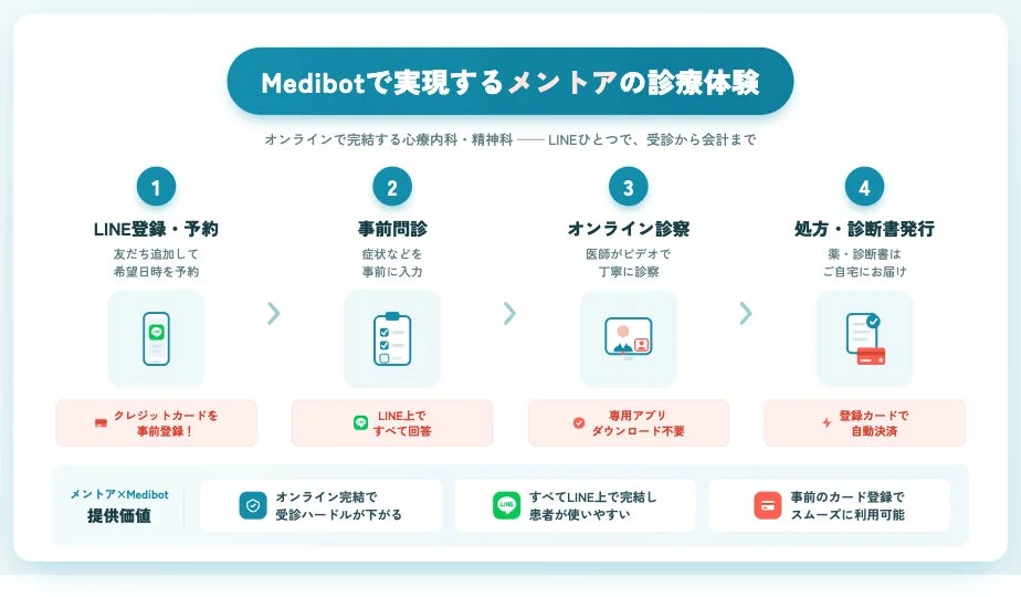 Medibotで実現するメントアの診療体験