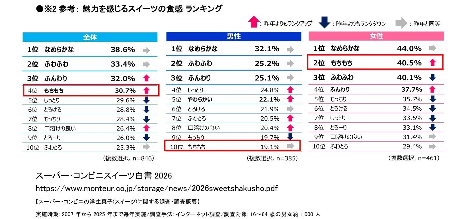 魅力を感じるスイーツの食感ランキング
