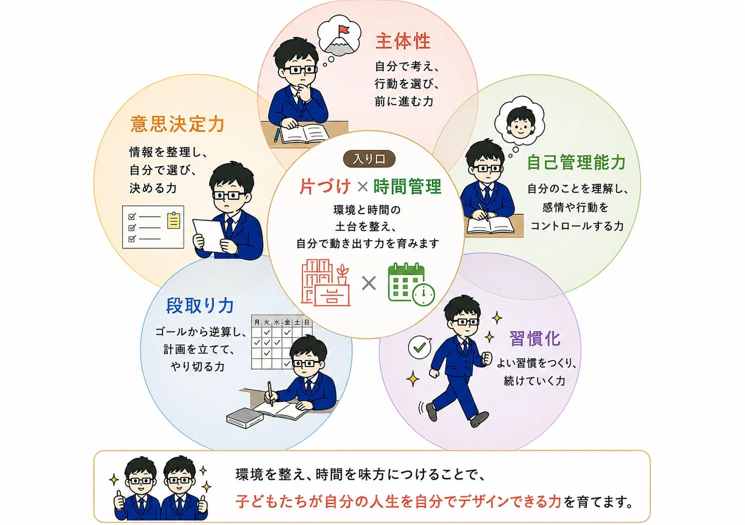 主体性や自己管理能力を育むプログラムの図
