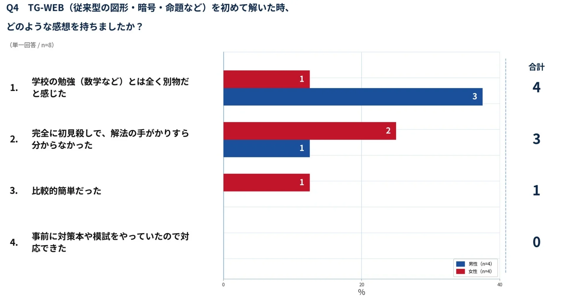 TG-WEBの感想に関するアンケート結果