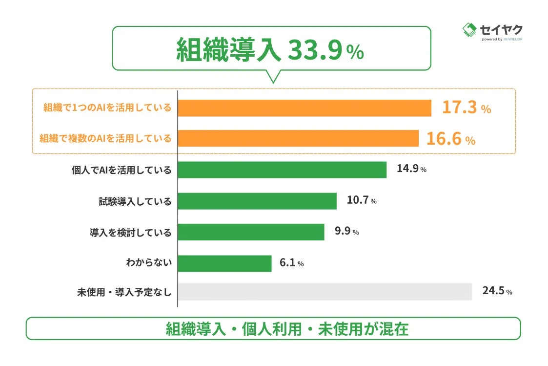 AI活用状況