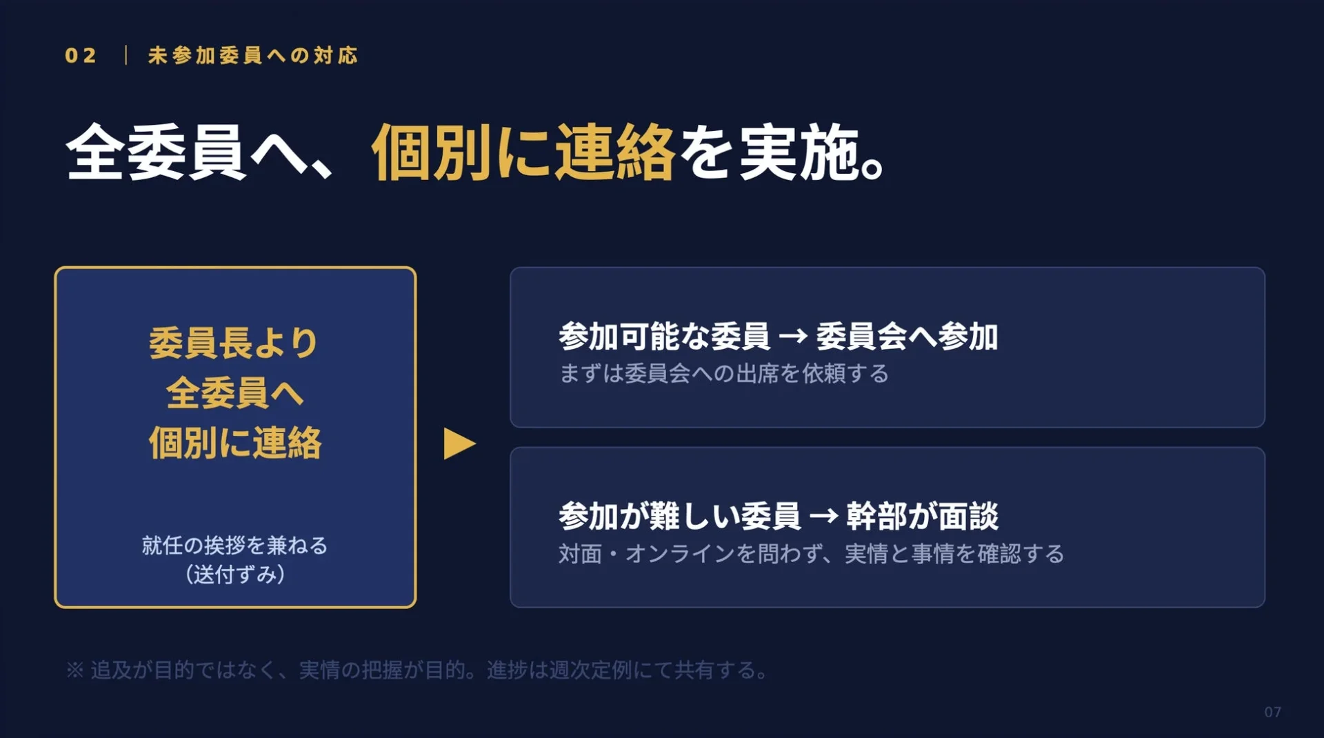 未参加委員への個別対応に関するスライド