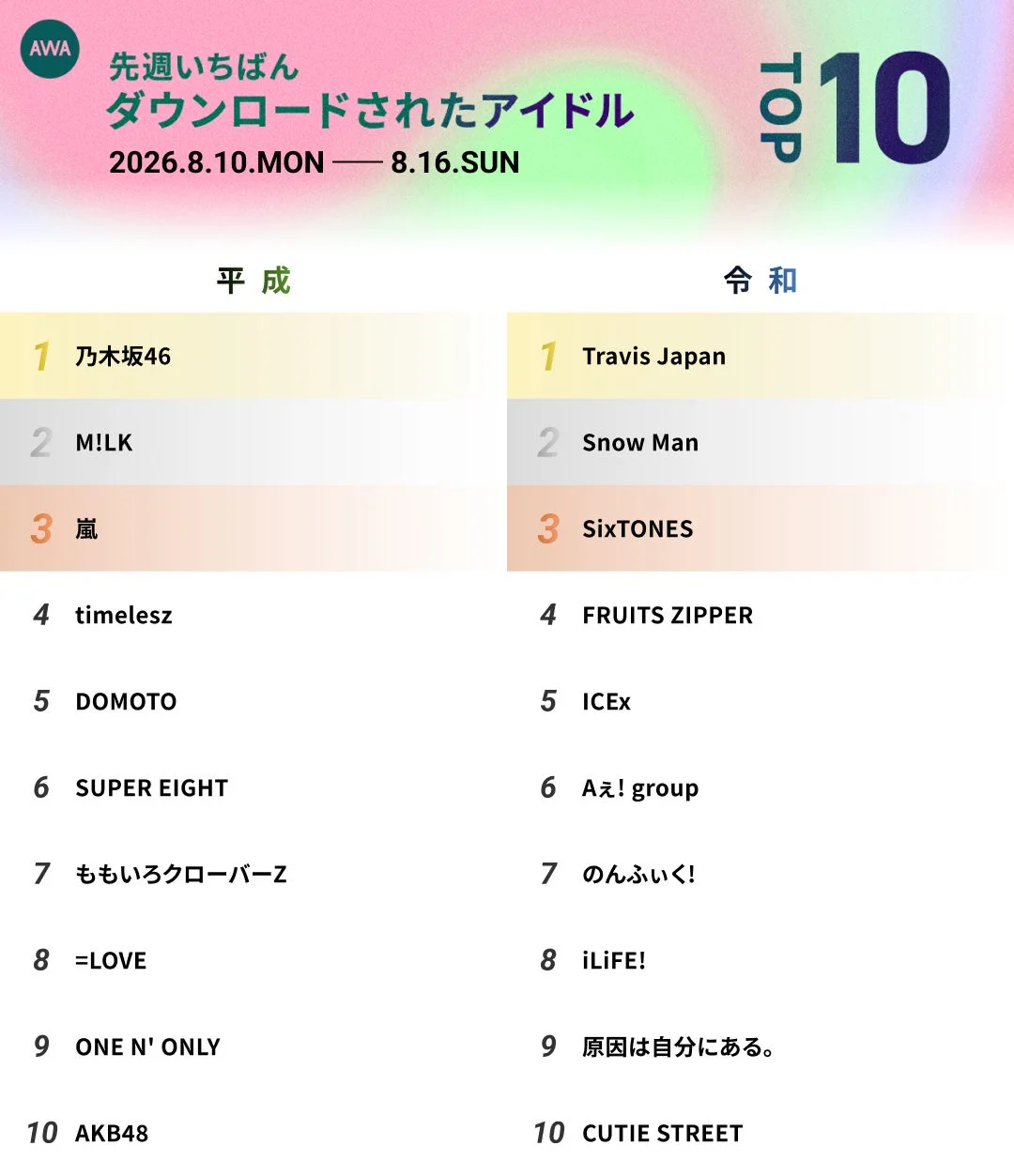 平成・令和アイドルダウンロードランキング
