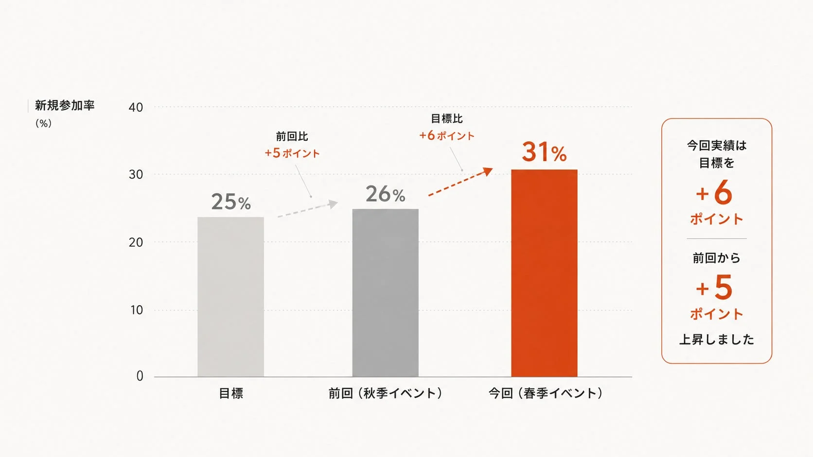 新規参加率の棒グラフ