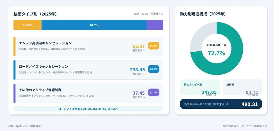 技術タイプ別と動力別用途構成