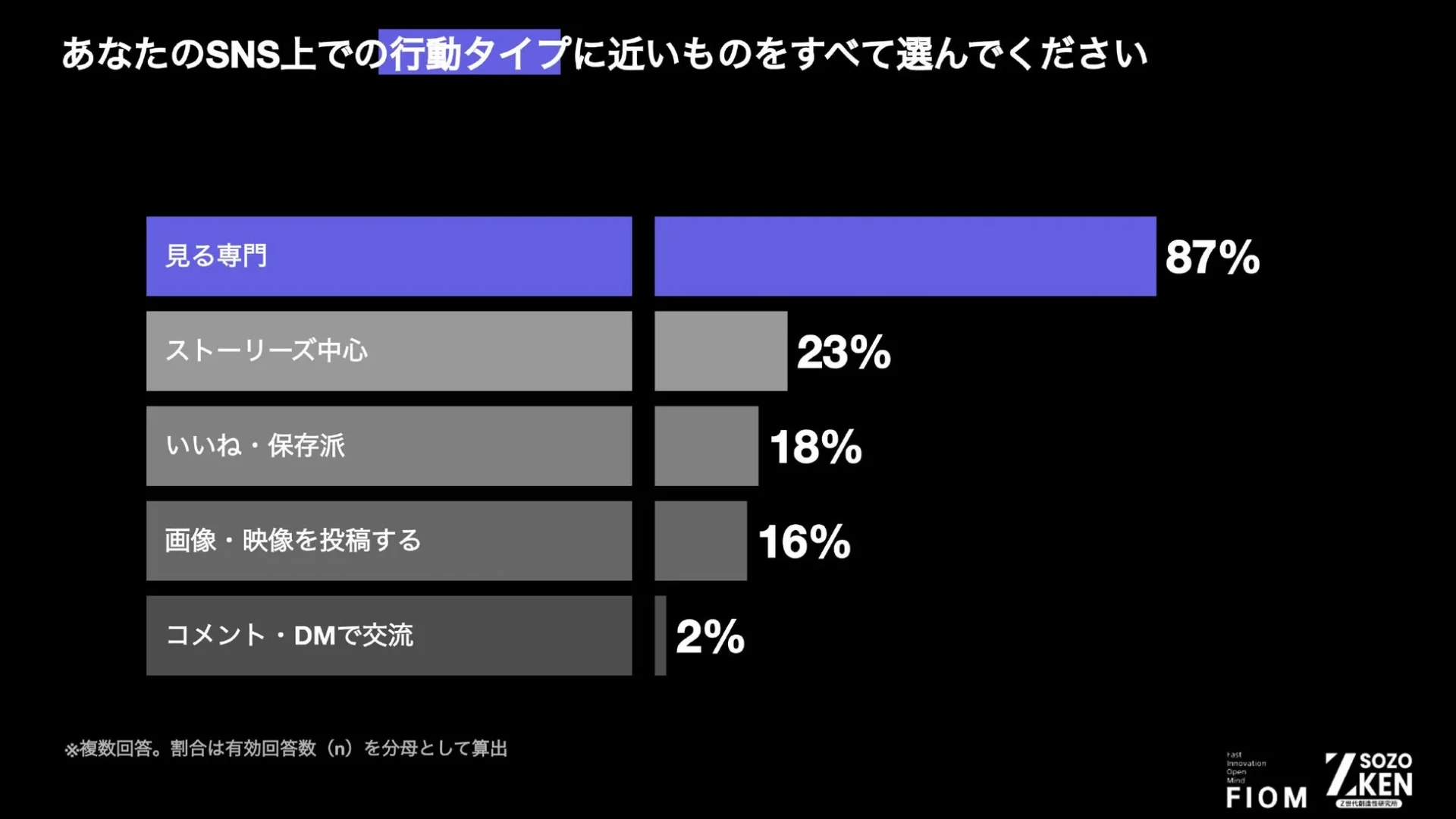 SNS上での行動タイプに関するアンケート結果を示すグラフ