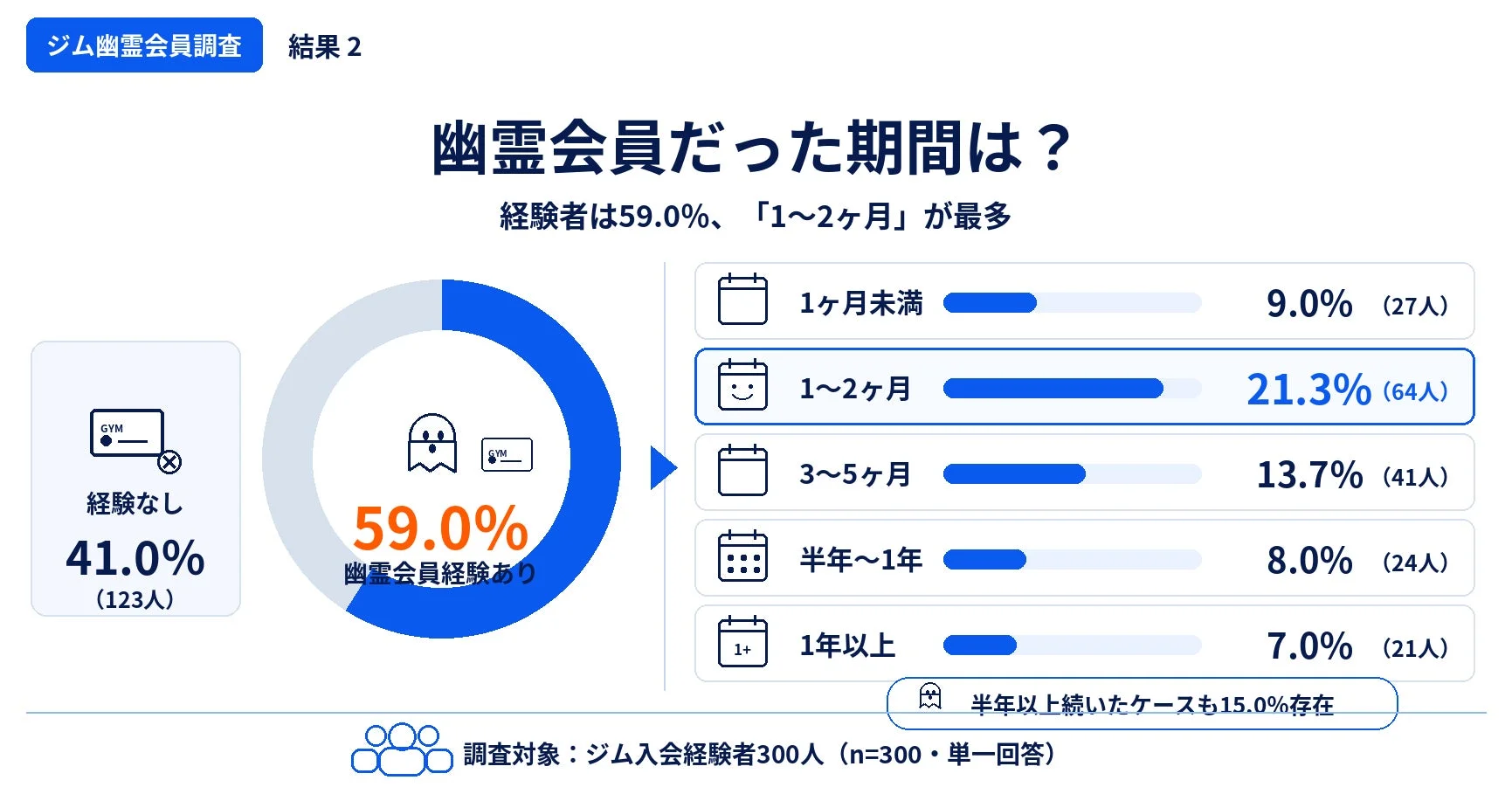 ジム幽霊会員調査 結果 2 幽霊会員だった期間は?