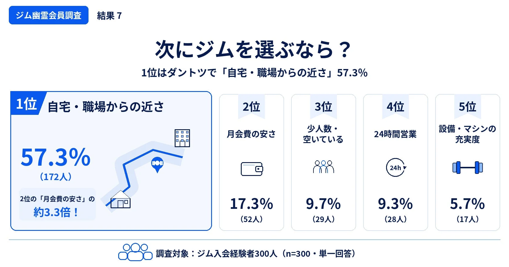 ジム幽霊会員調査 結果 7 次にジムを選ぶなら?