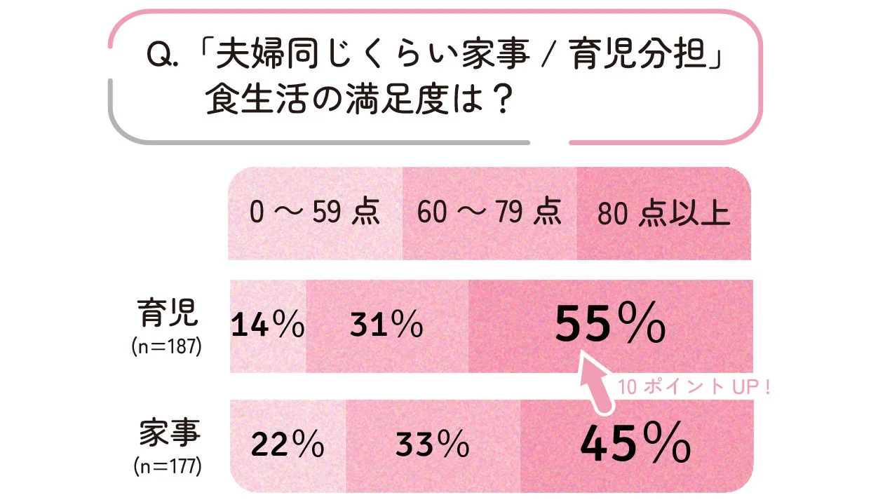 育児分担と食生活満足度のグラフ
