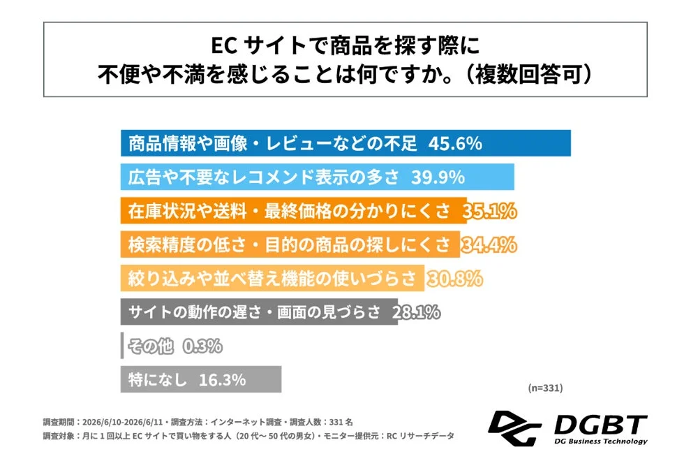 ECサイトで商品を探す際に不便や不満を感じることは何ですか。(複数回答可)