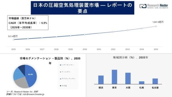 日本の圧縮空気処理装置市場、2035年までに10億ドル超へ成長予測！省エネとスマート化が牽引