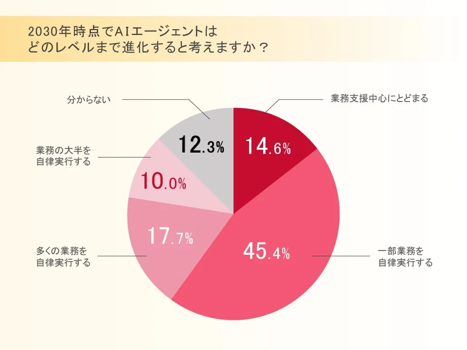 2030年時点でのAIエージェントの進化予測