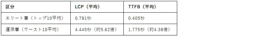 LCPとTTFBの平均値を比較した表
