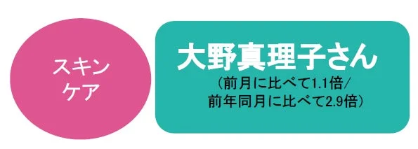 大野真理子さんトレンドデータ
