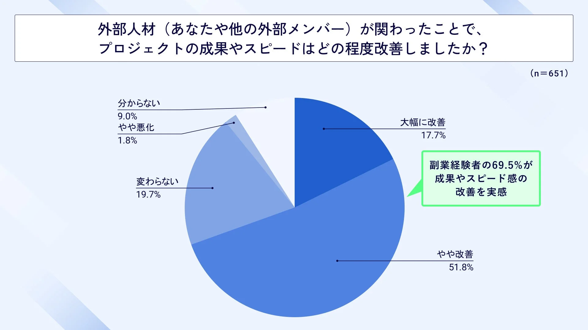 プロジェクトの成果やスピード改善の実感に関する円グラフ