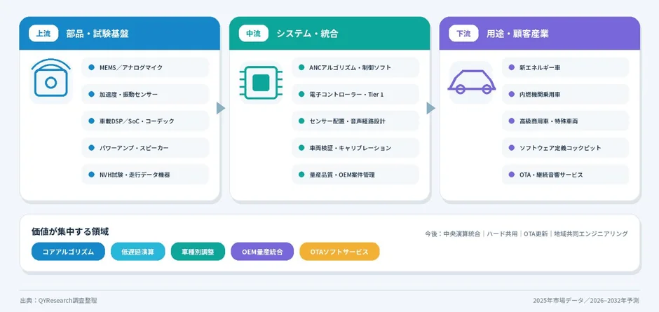 バリューチェーンと価値が集中する領域