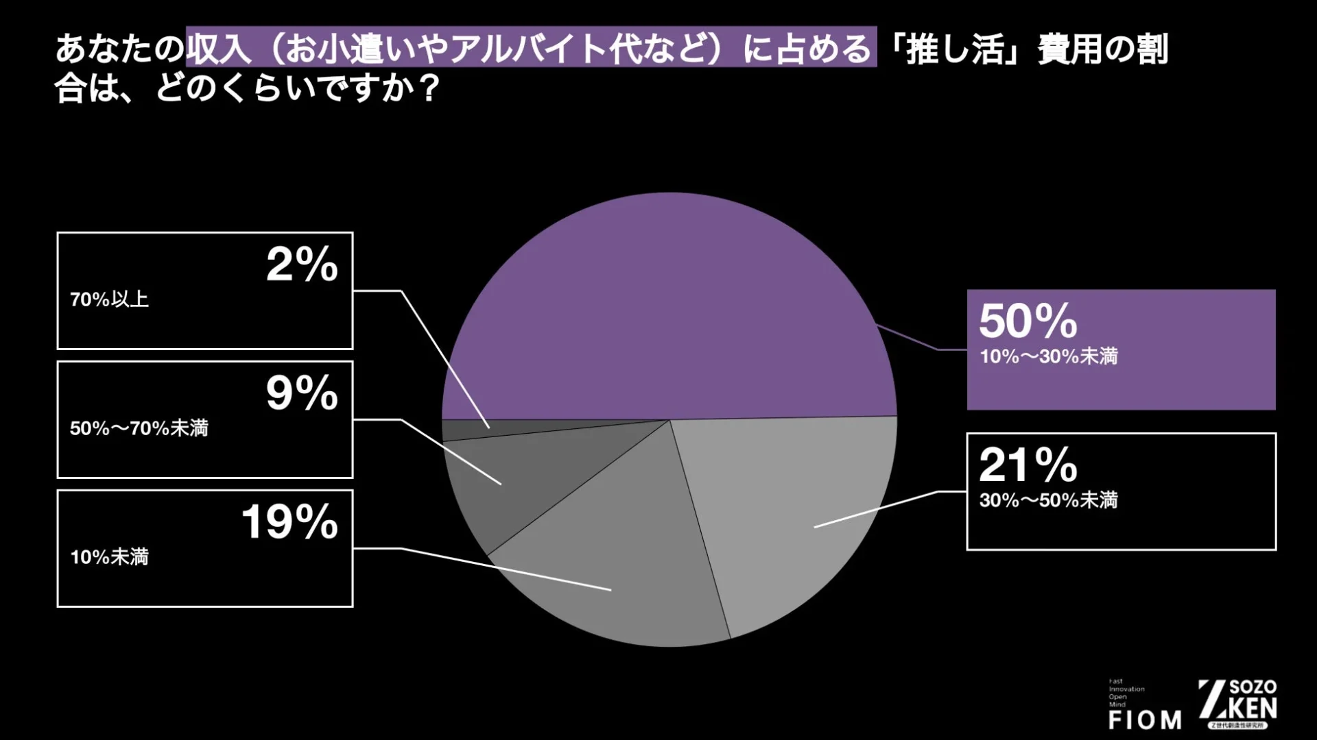 推し活費用が収入に占める割合