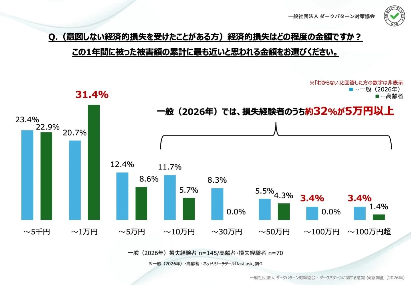 経済的損失額の分布