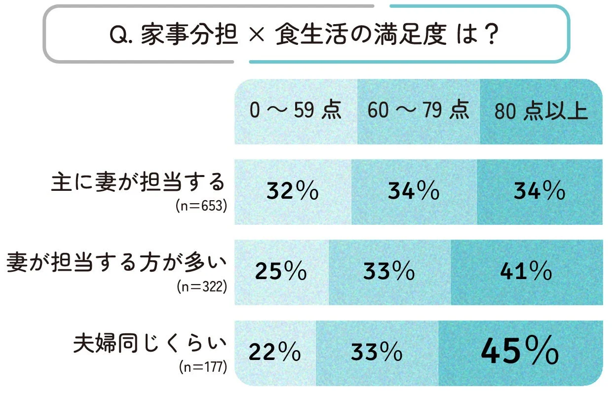 家事分担と食生活満足度のグラフ