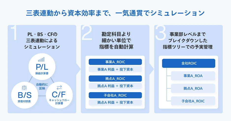 三表連動から資本効率まで、一気通貫でシミュレーション。