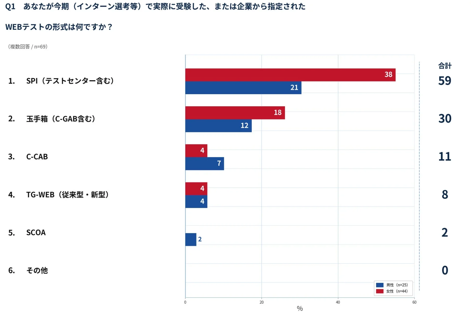 WEBテストの種類に関するアンケート結果