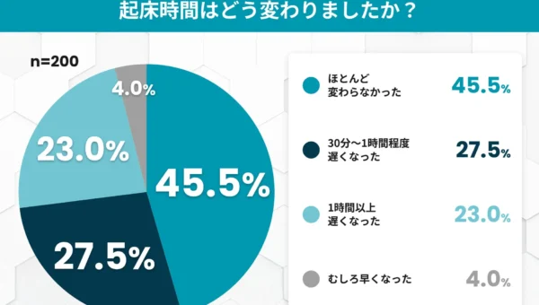 お盆明けの“連休ボケ”は7割以上が実感！「朝起きるのがつらい」がトップに──生活リズムを戻すカギは？