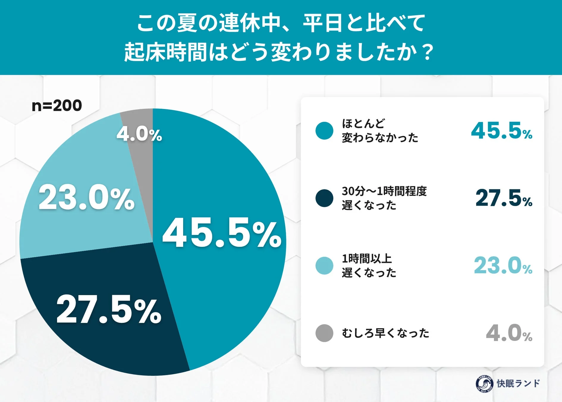この夏の連休中、平日と比べて起床時間はどう変わりましたか?