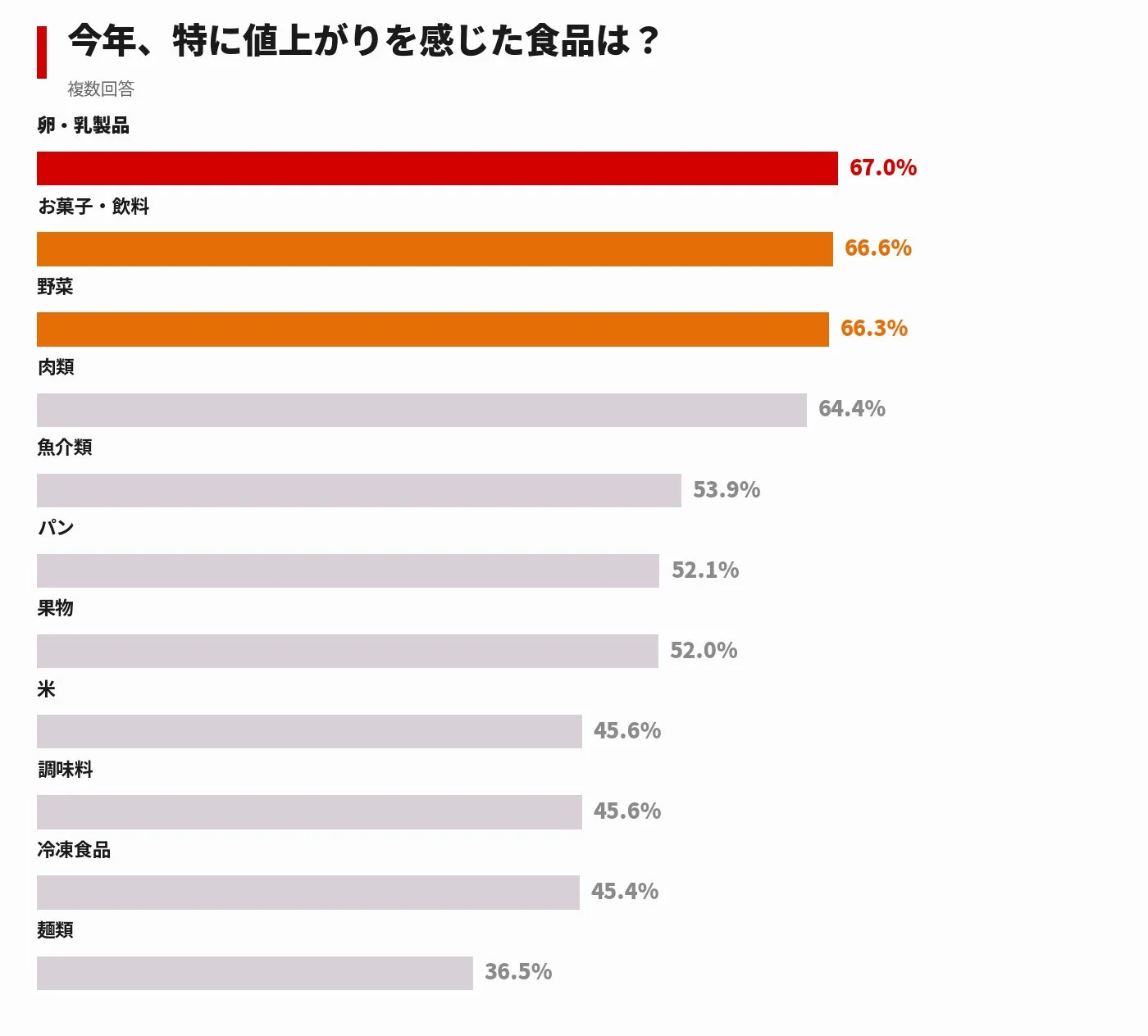 今年特に値上がりを感じた食品