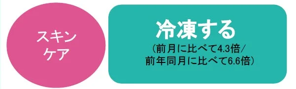 冷凍するトレンドデータ