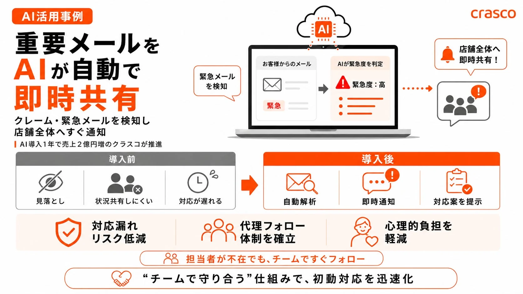AI活用事例 クラスコ 重要メールをAIが自動で即時共有