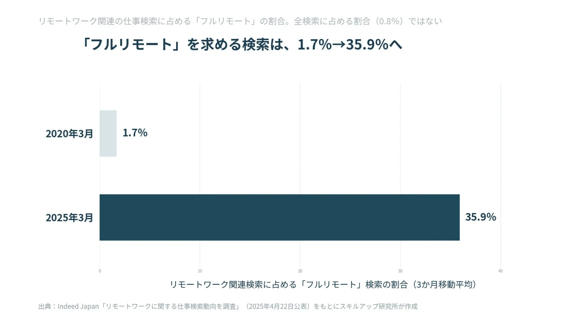 「フルリモート」を求める検索は、1.7%→35.9%へ