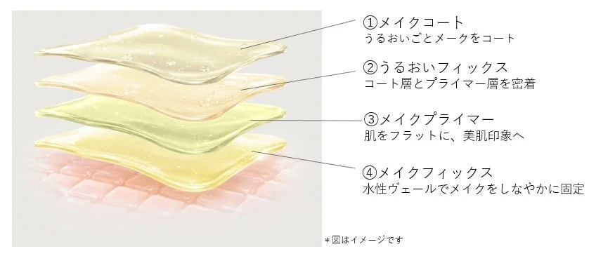 メイクの4層構造