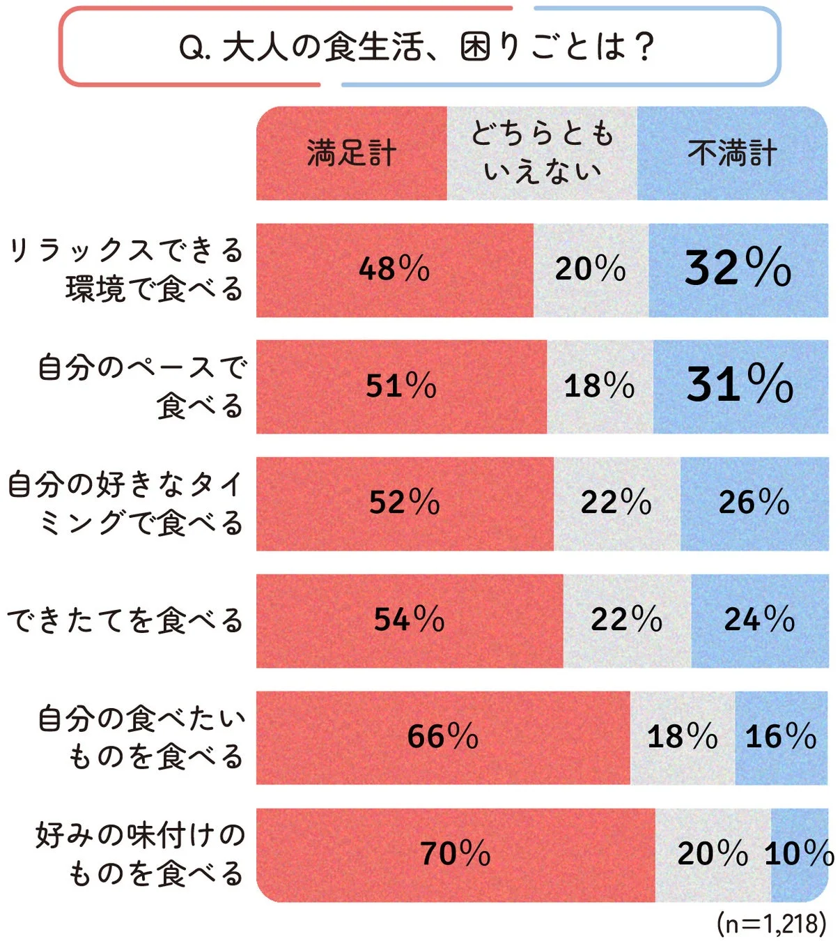 食事環境の不満