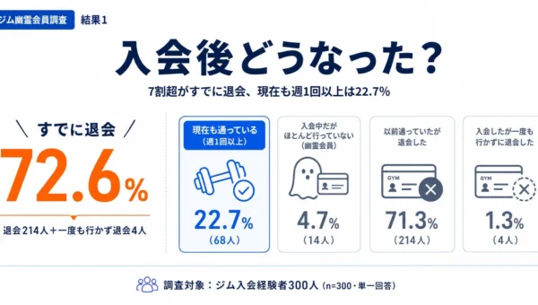 ジムの「幽霊会員」、約6割が経験！無駄な会費1万円以上も？継続の秘訣は「立地」にあり