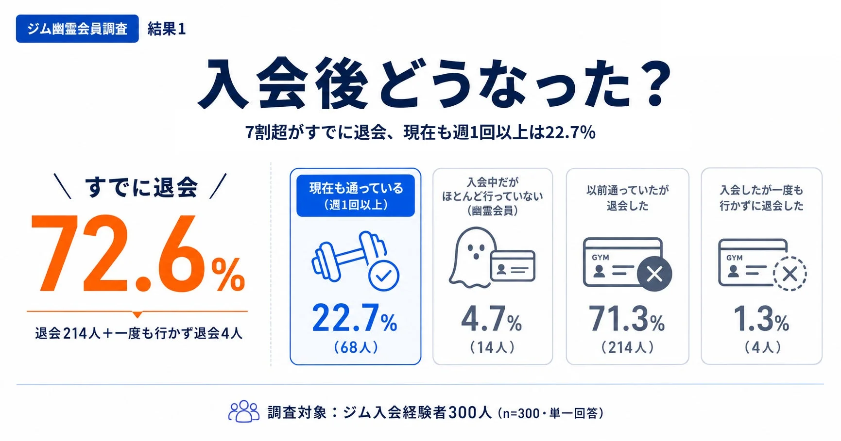 ジム幽霊会員調査 結果1 入会後どうなった?
