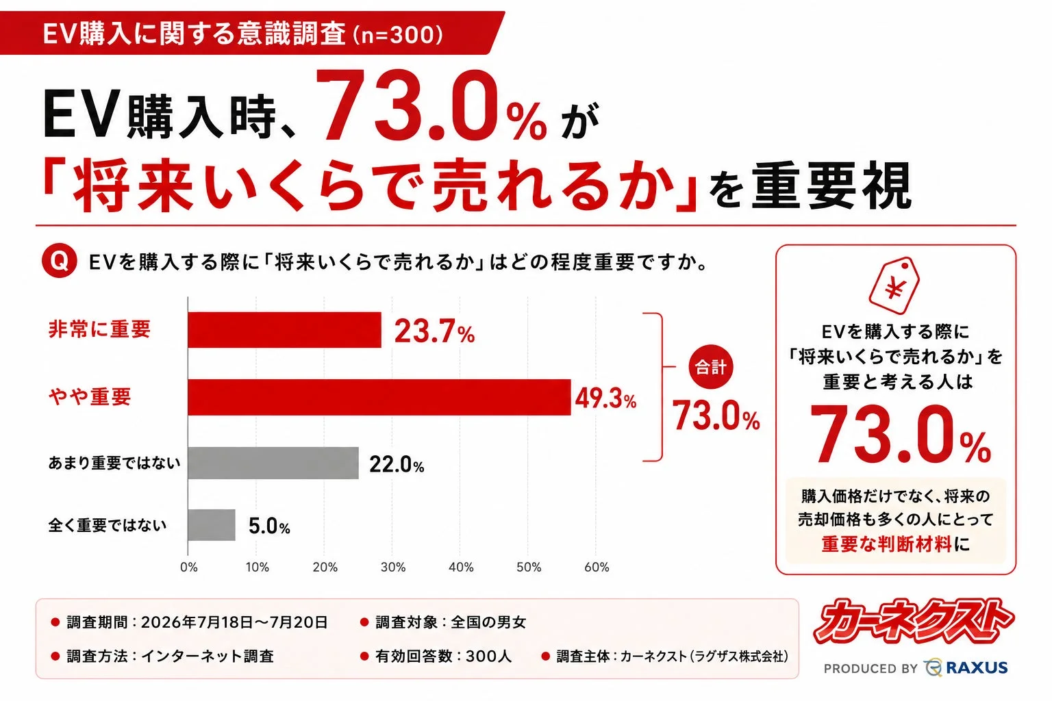 EV購入時、73.0%が「将来いくらで売れるか」を重要視