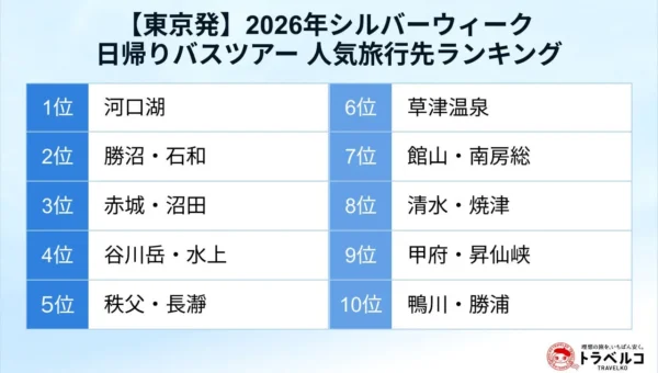 シルバーウィークは日帰りバスツアーがアツい！検索数2倍超えの超人気！東京発は「河口湖」、大阪発は「鳥取」が1位に！旬の味覚「シャインマスカット」も大注目